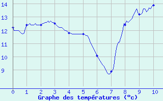 Courbe de tempratures pour Guret Saint-Laurent (23)