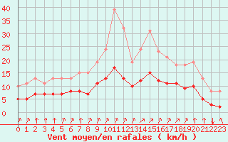 Courbe de la force du vent pour Corny-sur-Moselle (57)