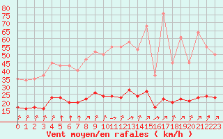 Courbe de la force du vent pour Corny-sur-Moselle (57)