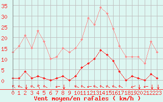 Courbe de la force du vent pour Saint-Amans (48)