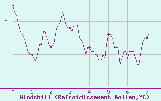 Courbe du refroidissement olien pour Caylus (82)