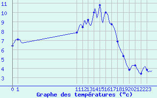 Courbe de tempratures pour San Chierlo (It)