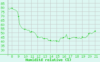 Courbe de l'humidit relative pour Vias (34)