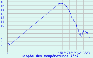 Courbe de tempratures pour Izegem (Be)