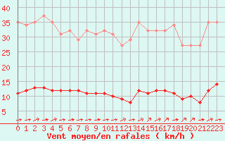 Courbe de la force du vent pour Guret (23)