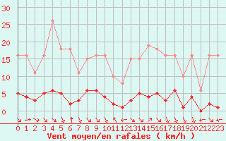 Courbe de la force du vent pour Saint-Maximin-la-Sainte-Baume (83)