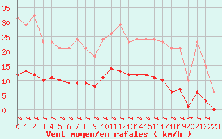 Courbe de la force du vent pour Croisette (62)