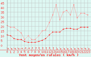 Courbe de la force du vent pour Corsept (44)