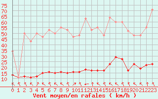 Courbe de la force du vent pour Saint-Haon (43)