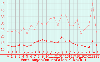 Courbe de la force du vent pour Biache-Saint-Vaast (62)