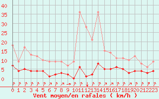 Courbe de la force du vent pour Rmering-ls-Puttelange (57)