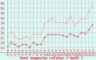 Courbe de la force du vent pour Aytr-Plage (17)