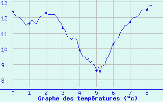 Courbe de tempratures pour La Fresnaye (72)