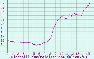 Courbe du refroidissement olien pour Die (26)