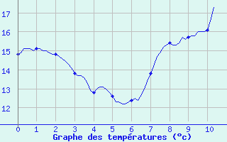 Courbe de tempratures pour Seichamps (54)