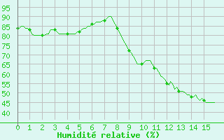 Courbe de l'humidit relative pour Saint-Antonin-du-Var (83)