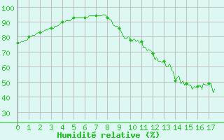 Courbe de l'humidit relative pour Saffr (44)