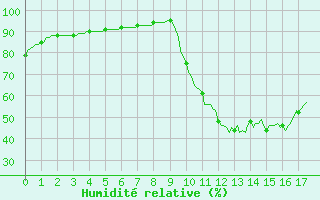 Courbe de l'humidit relative pour Pertuis - Le Farigoulier (84)