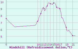 Courbe du refroidissement olien pour Saint-Vrand (69)