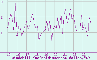 Courbe du refroidissement olien pour Sorgues (84)