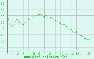 Courbe de l'humidit relative pour Sanary-sur-Mer (83)