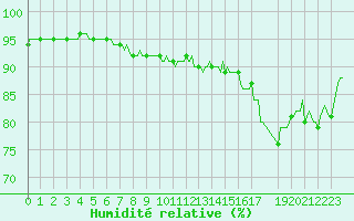 Courbe de l'humidit relative pour Charleville-Mzires / Mohon (08)