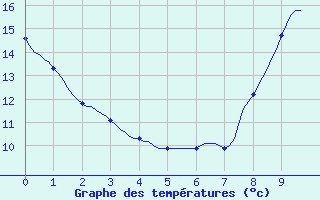 Courbe de tempratures pour Baye (51)