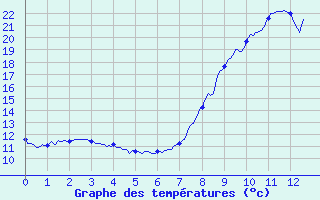 Courbe de tempratures pour Les Houches (74)