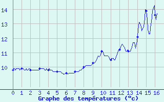 Courbe de tempratures pour Courpire (63)