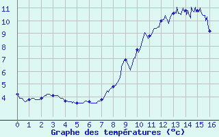 Courbe de tempratures pour Val-d