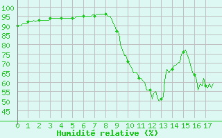 Courbe de l'humidit relative pour Recoubeau (26)