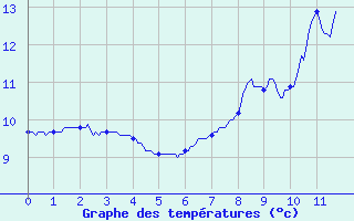 Courbe de tempratures pour Ligneville (88)