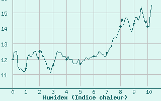 Courbe de l'humidex pour Pontoise - Cormeilles (95)