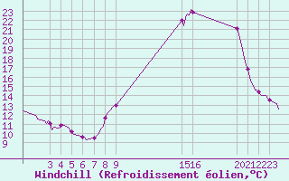 Courbe du refroidissement olien pour Saint-Haon (43)