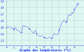 Courbe de tempratures pour Rgusse (83)