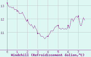 Courbe du refroidissement olien pour Ambrieu (01)