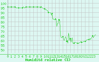 Courbe de l'humidit relative pour Puy-Saint-Pierre (05)