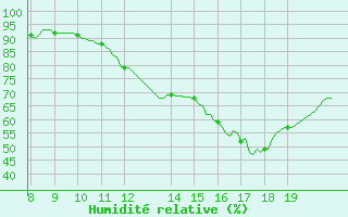 Courbe de l'humidit relative pour Kernascleden (56)