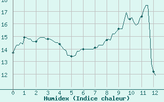 Courbe de l'humidex pour Petiville (76)