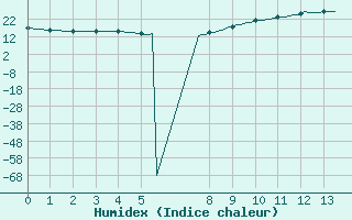 Courbe de l'humidex pour Bouligny (55)