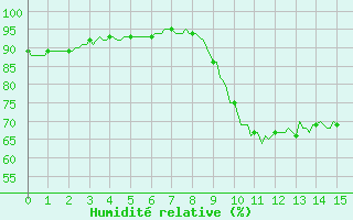 Courbe de l'humidit relative pour Bannay (18)