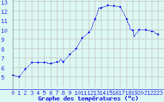 Courbe de tempratures pour Clermont-Ferrand (63)