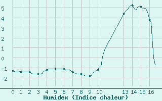 Courbe de l'humidex pour Villarzel (Sw)