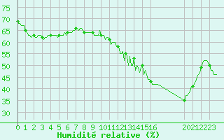 Courbe de l'humidit relative pour Saffr (44)