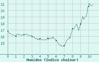 Courbe de l'humidex pour Usinens (74)