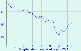 Courbe de tempratures pour Cos (09)