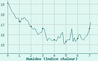 Courbe de l'humidex pour Besignan (26)