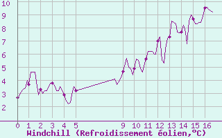 Courbe du refroidissement olien pour Bouligny (55)