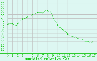 Courbe de l'humidit relative pour La Poblachuela (Esp)