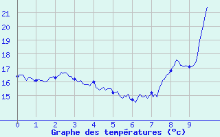 Courbe de tempratures pour Angles (81)